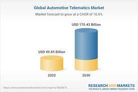 Global automotive telematics market set to reach $170.43 Billion by 2030