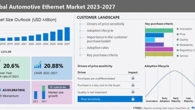 Technavio has announced its latest market research report titled Global Automotive Ethernet Market 2023-2027