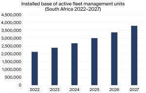 Berg Insight: South Africa's fleet management systems set to soar, reaching 3.8 million units by 2027