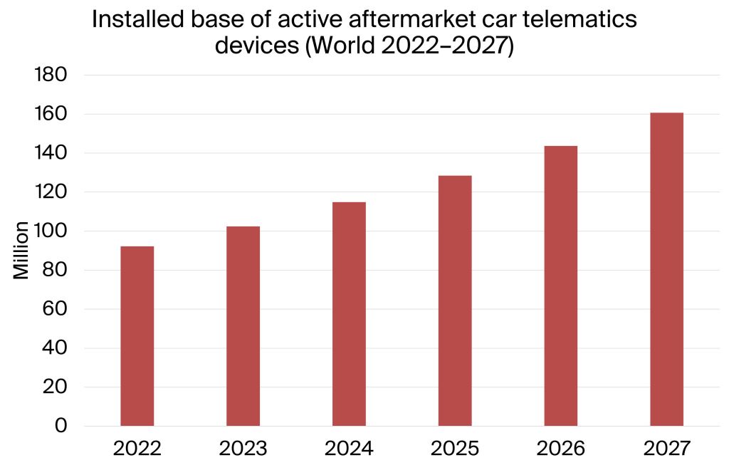 Image Source: Berg Insight