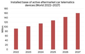 Berg Insight: Aftermarket Car Telematics Devices Reach 92.2 Million in 2022