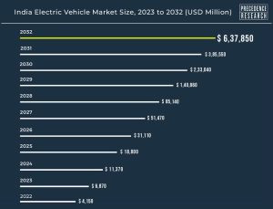 India's EV Market to Reach $637.85 billion by 2032