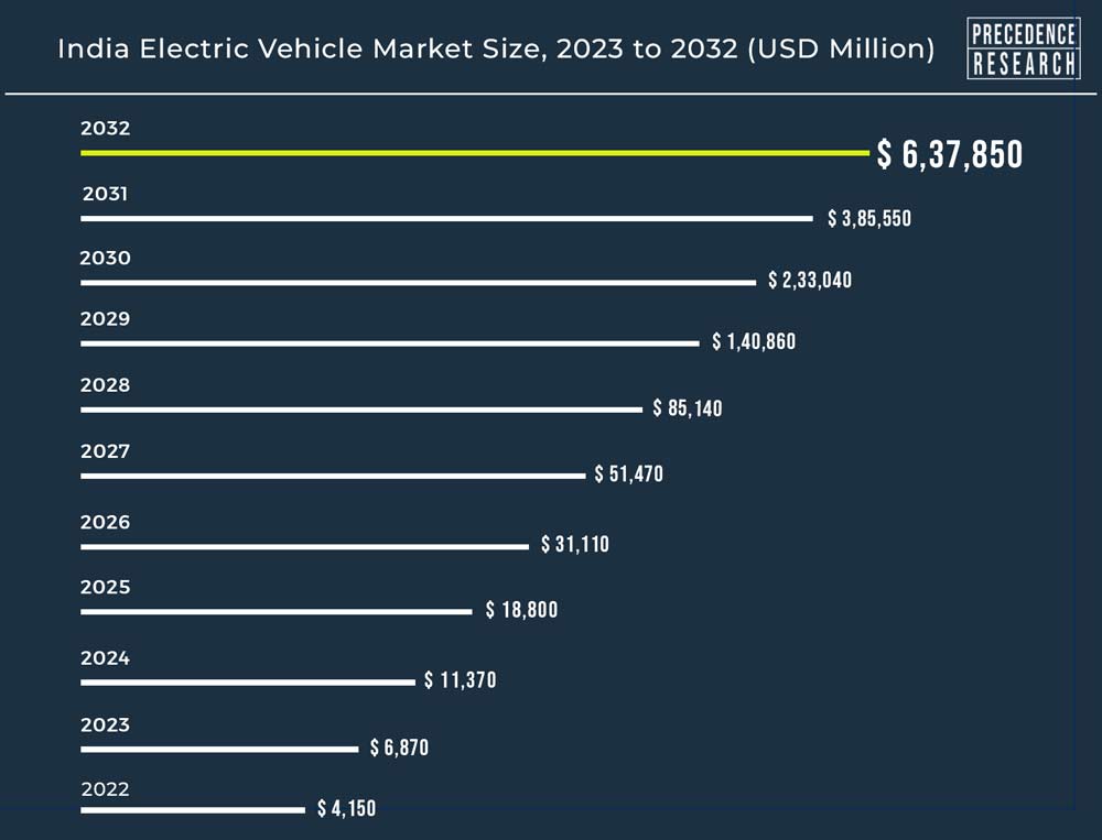 India's EV Market to Reach $637.85 billion by 2032