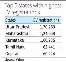 UP breaks records with EV registrations