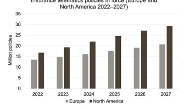 Europe & North America hit 30.4M telematics policies in 2022