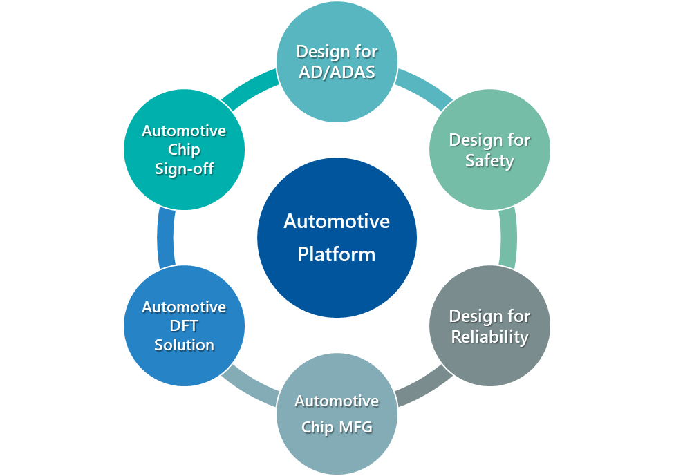 Alchip launches first automotive ASIC design platform