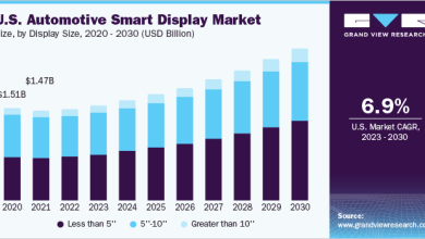 Global automotive smart display market to reach $23.37B by 2030