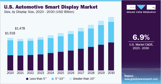 Global automotive smart display market to reach $23.37B by 2030