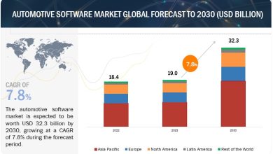 Automotive Software Market to be worth $32.3 billion by 2030