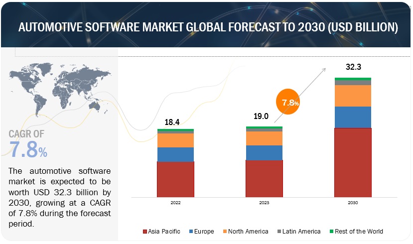 Automotive Software Market to be worth $32.3 billion by 2030