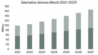 Global vehicle telematics hardware market hits €10.8B in 2022