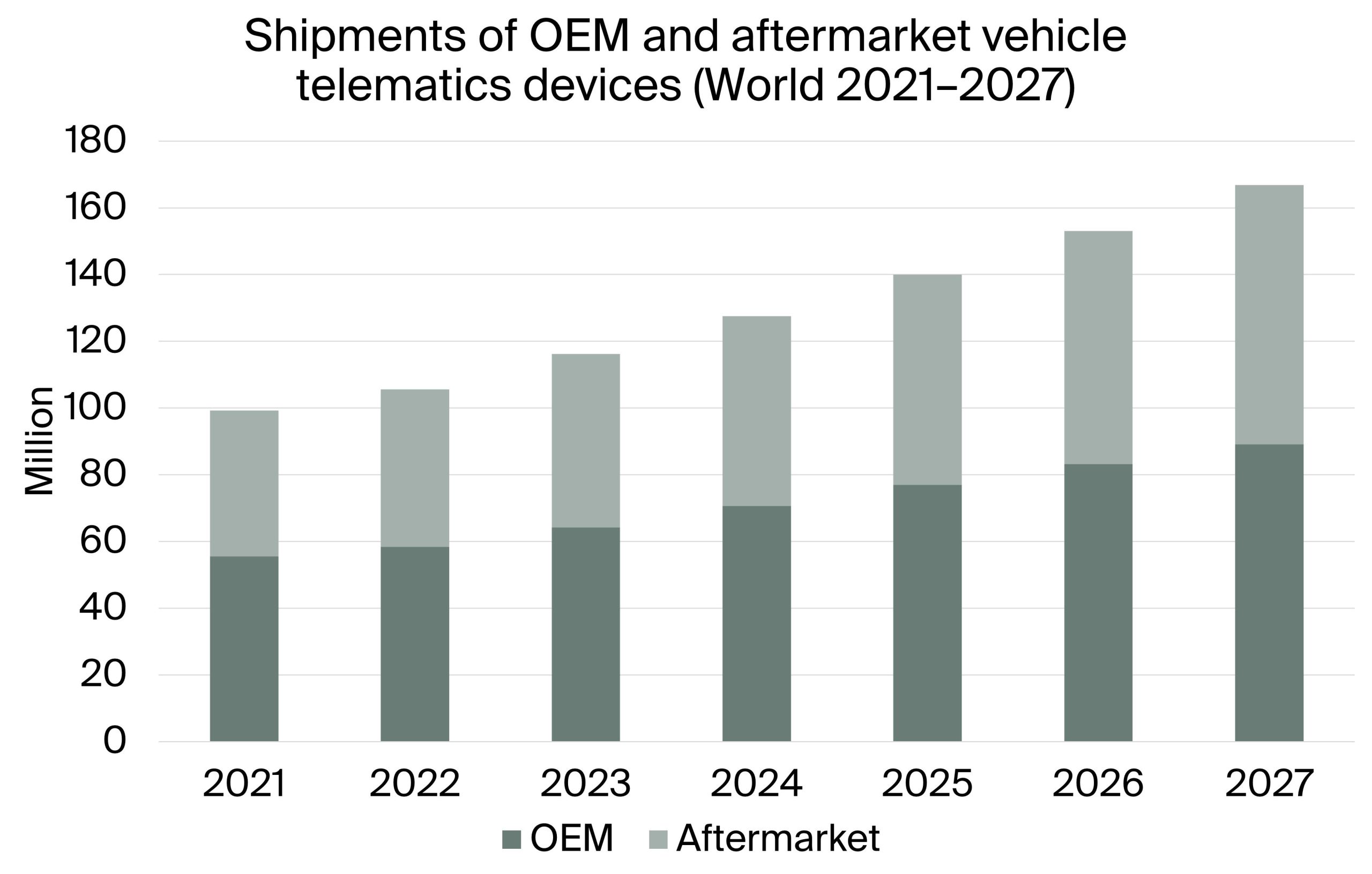 Global vehicle telematics hardware market hits €10.8B in 2022