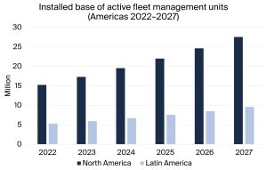 Fleet management systems in Americas to hit 37M by 2027
