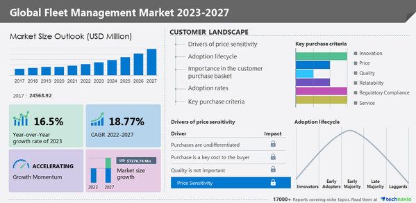 Technavio market research report on Global Fleet Management Market 2023-2027