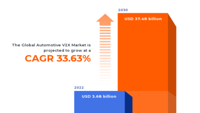 Automotive V2X market to hit $37.48B by 2030 at 33.63% CAGR