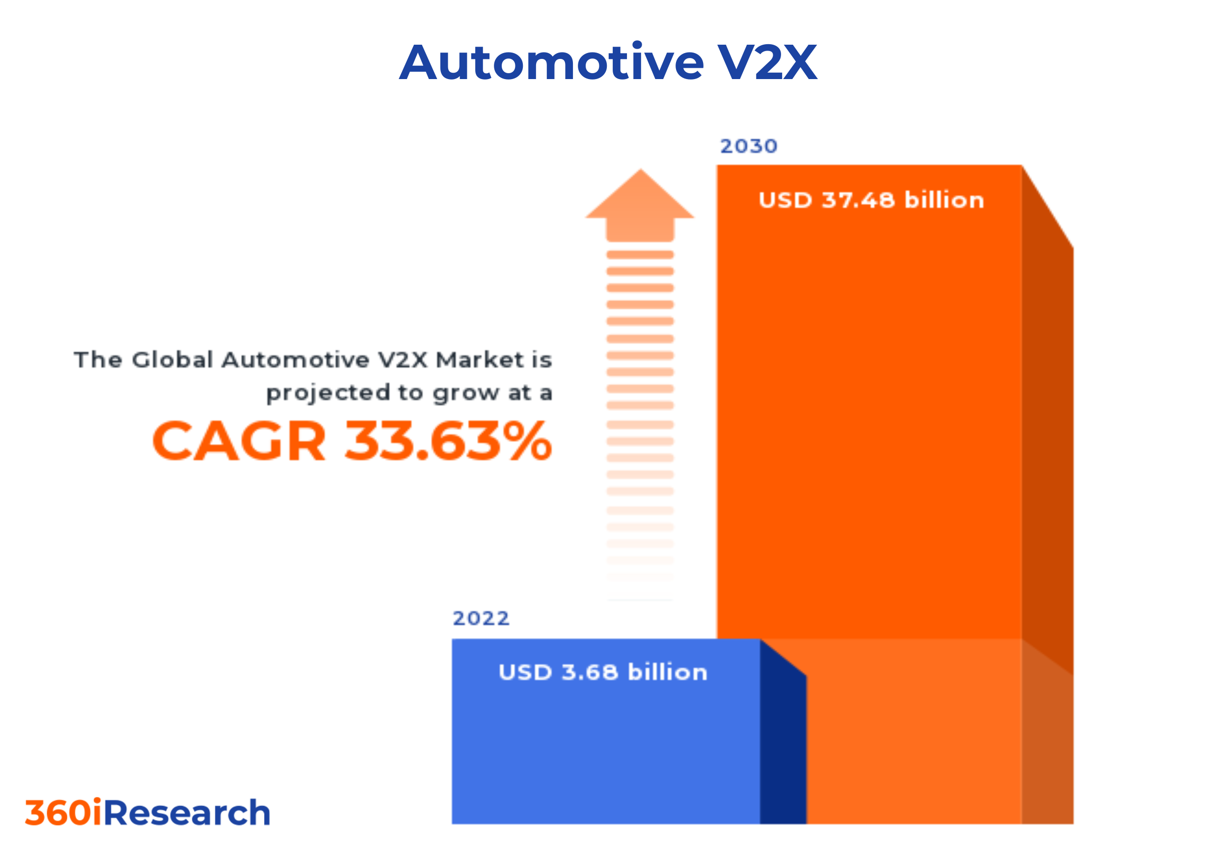 Automotive V2X market to hit $37.48B by 2030 at 33.63% CAGR