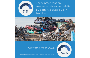 Growing American concerns over electric vehicle battery disposal