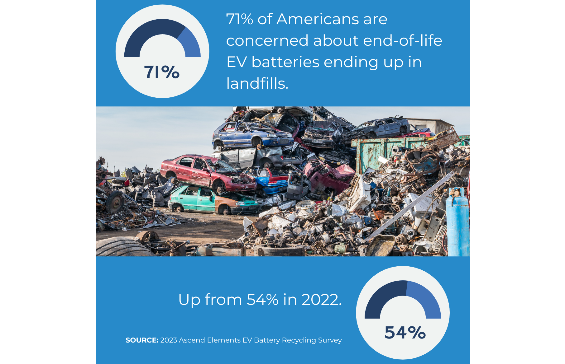 Growing American concerns over electric vehicle battery disposal