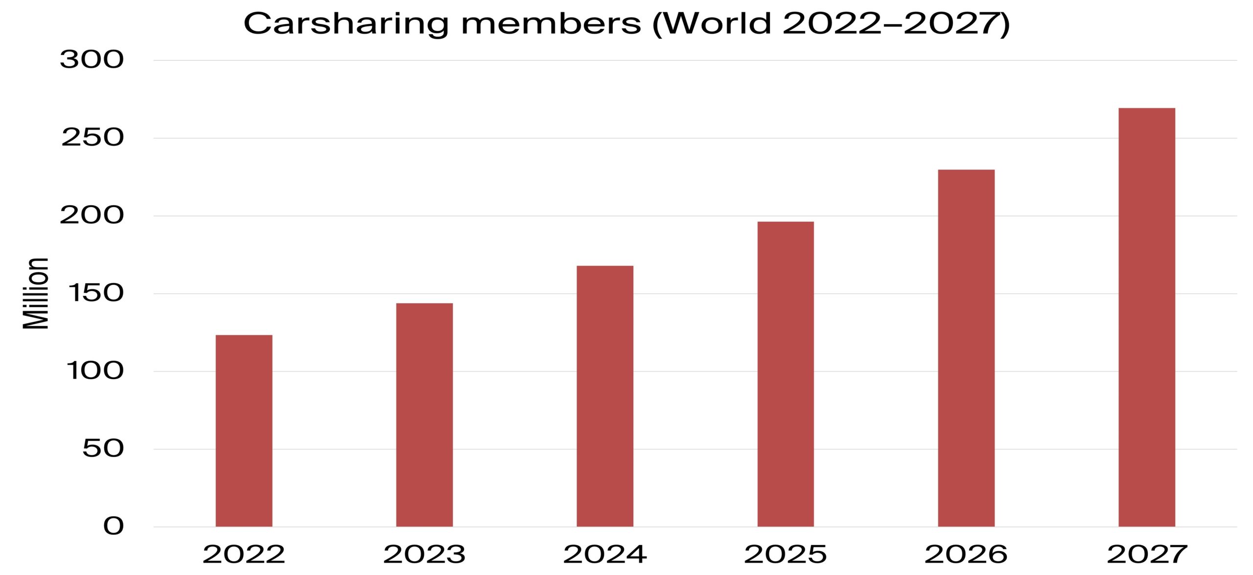 Global carsharing fleet hits 575K vehicles in 2022