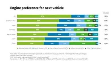 Deloitte unveils 2024 global automotive consumer trends