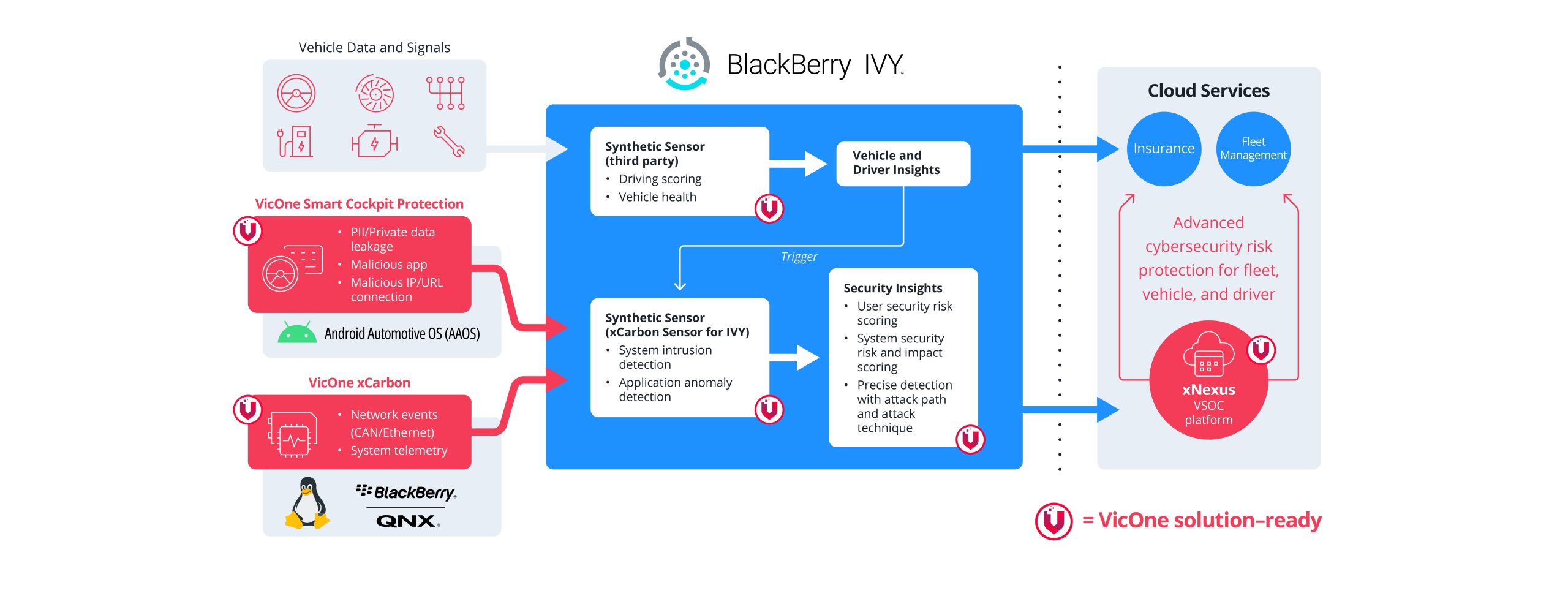 VicOne & BlackBerry join forces for automotive cybersecurity ...