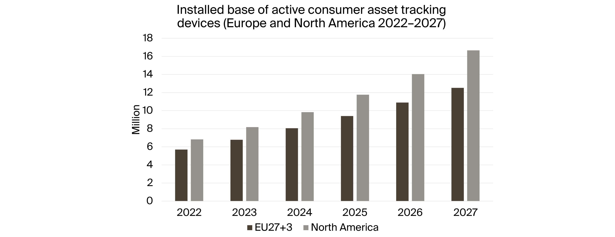 Consumer asset tracking devices to reach 29.2M by 2027