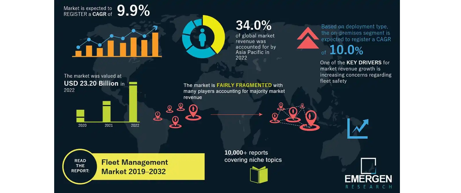 Fleet Management market to reach $59.29B by 2032