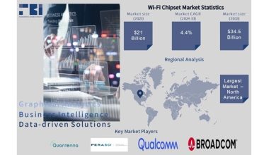 Wi-Fi chipset market worth over USD 34.5 billion by 2033