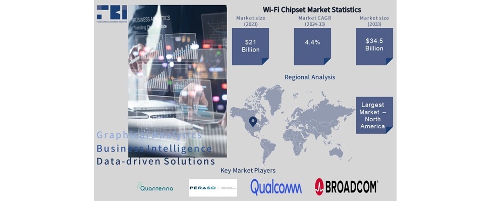 Wi-Fi chipset market worth over USD 34.5 billion by 2033