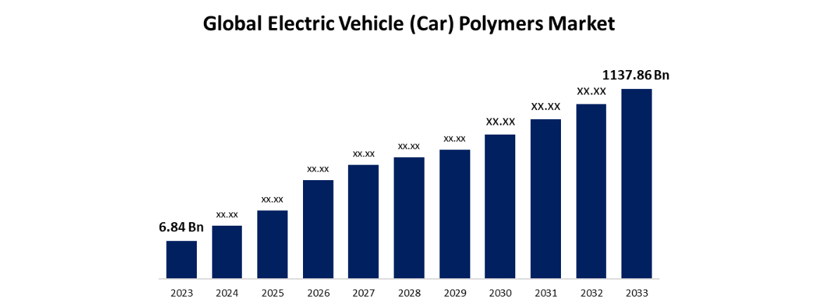 EV Polymer market to hit $1.1 trillion by 2033