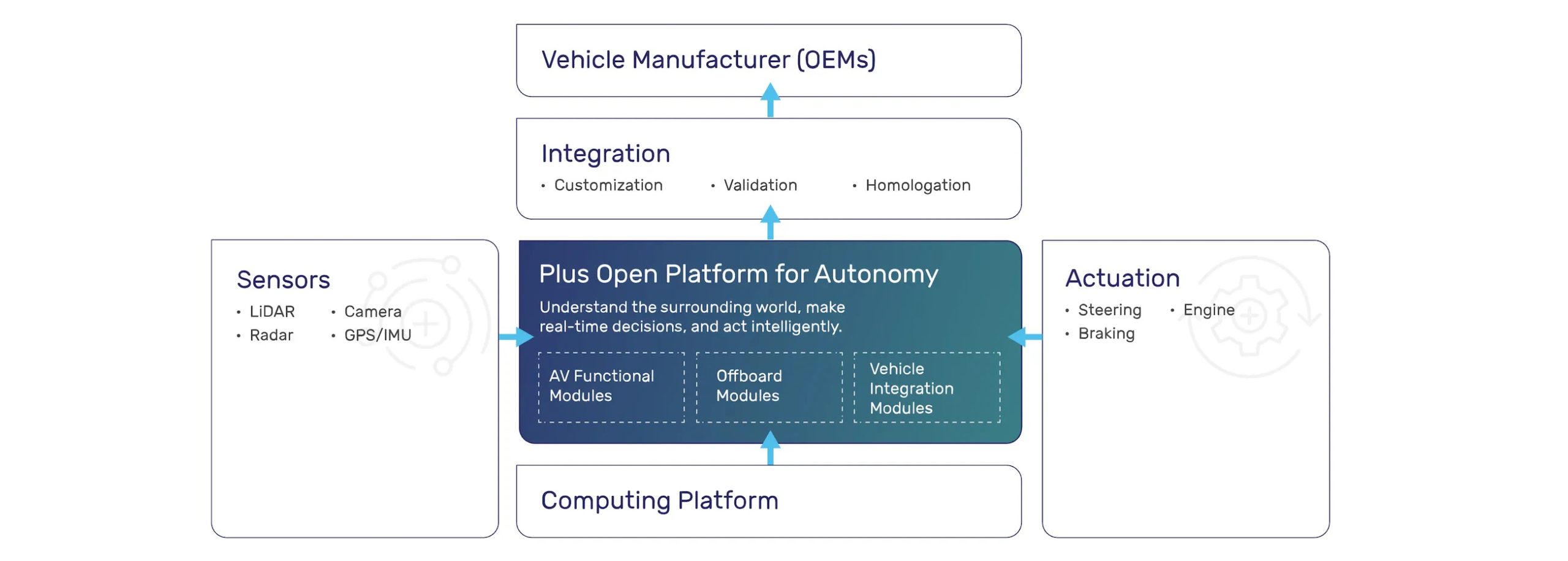 Plus launches Open Platform for Autonomy (OPA)