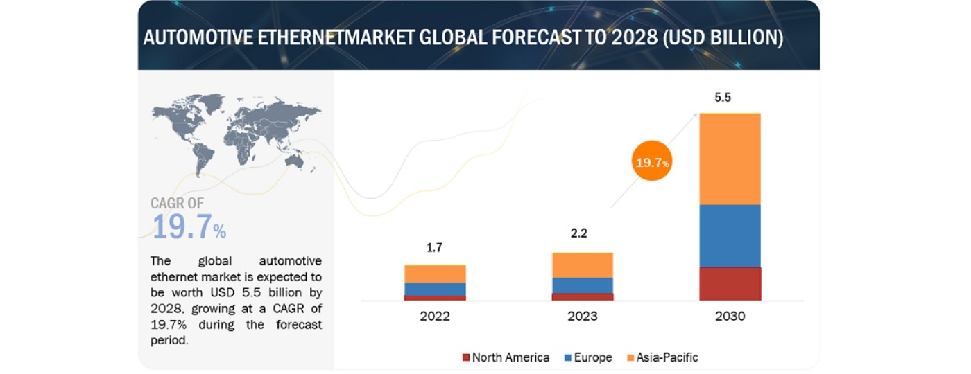 Automotive ethernet market to reach $5.5B by 2028