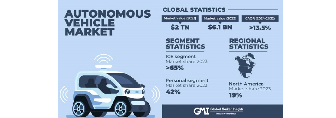 Autonomous vehicle market set to hit $6 trillion by 2032