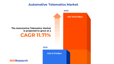 Global automotive telematics market to reach $19.09B by 2030