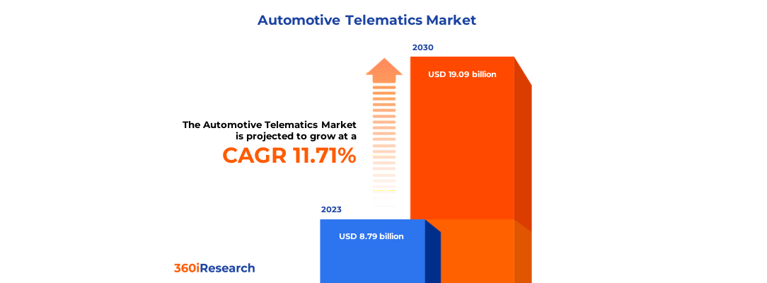 Global automotive telematics market to reach $19.09B by 2030