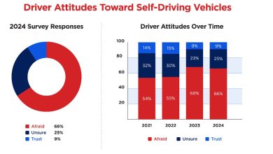Most Americans remain skeptical of self-driving cars