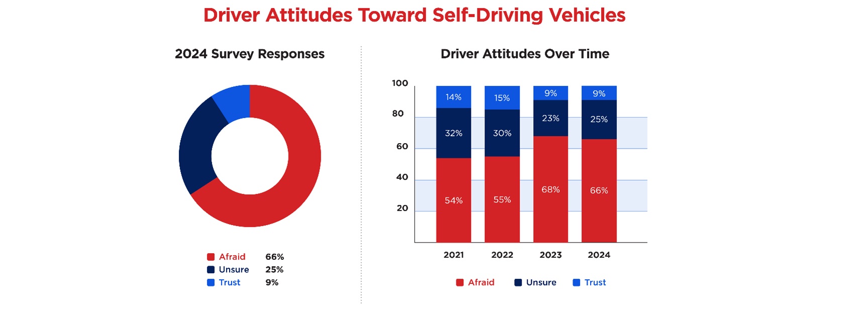 Most Americans remain skeptical of self-driving cars