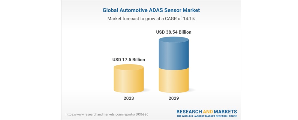 Global automotive ADAS sensors market to grow at 14.06% CAGR