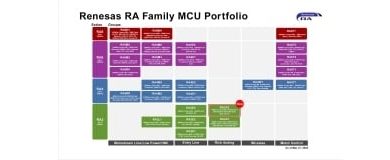 Renesas unveils energy-saving MCUs with advanced features