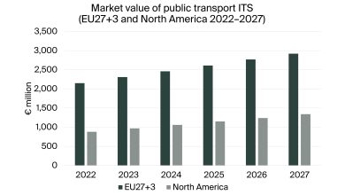 Berg Insight reveals surging growth in public transport ITS market