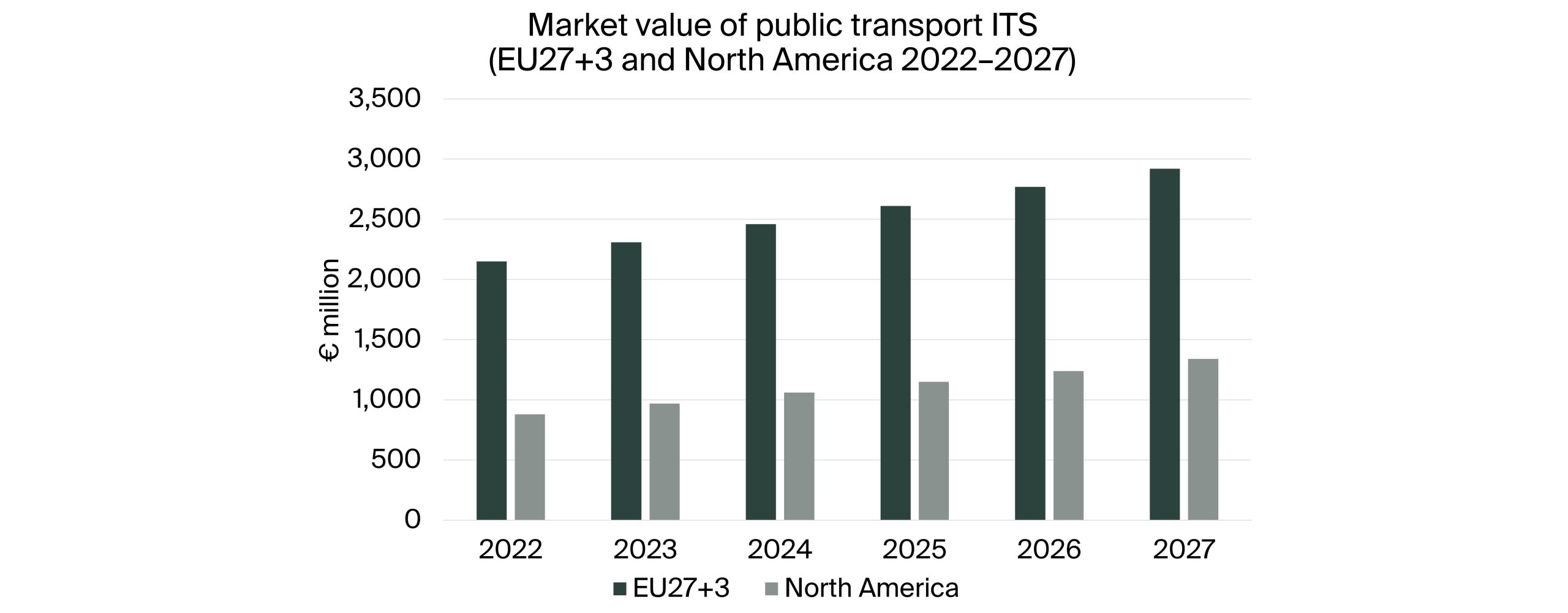 Berg Insight reveals surging growth in public transport ITS market