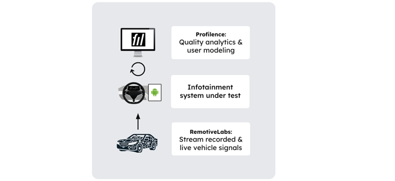 Profilence partners with RemotiveLabs for in-vehicle infotainment QA