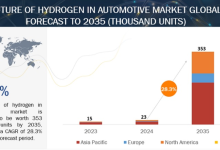 Hydrogen automotive market to surge: 23K to 353K units by 2035
