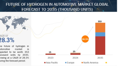 Hydrogen automotive market to surge: 23K to 353K units by 2035