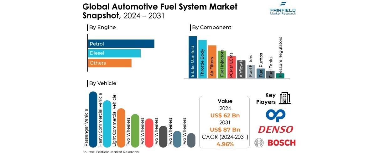 Automotive fuel system market to reach $87B by 2031