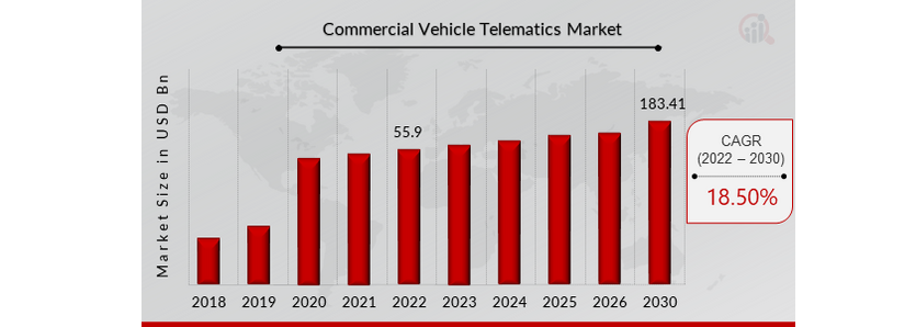 Commercial vehicle telematics market to hit $183.41B by 2030