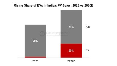 India's EV sales surge: Up 66% expected in 2024