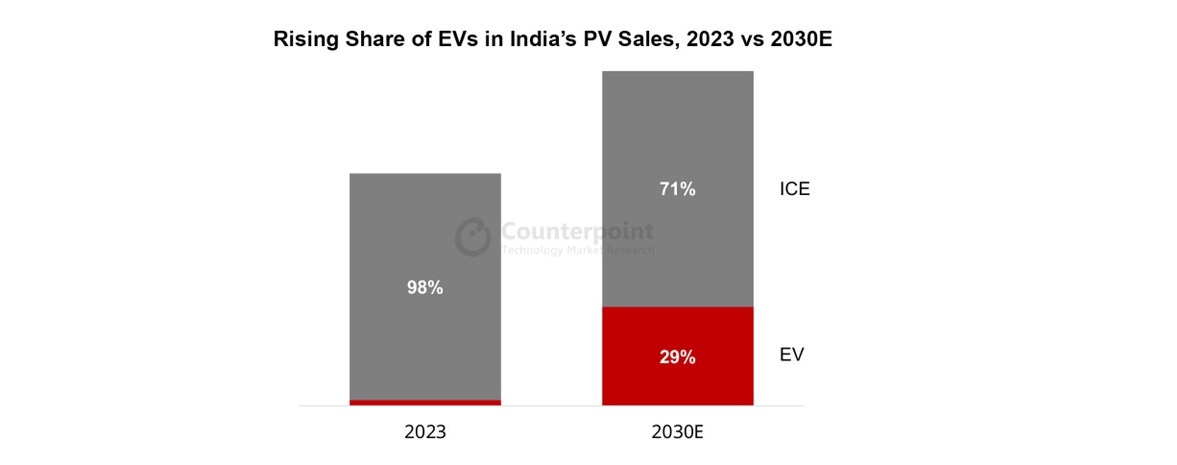 India's EV sales surge: Up 66% expected in 2024