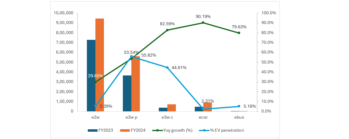 EV sales in India surge 42% to 1.67 million units in FY2024