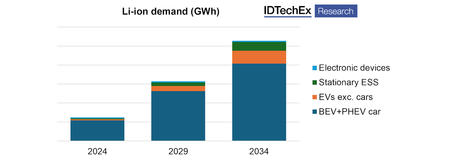 Li-ion battery market to hit $380B by 2034